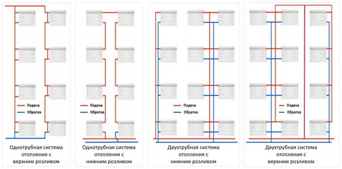 Классификация систем централизованного отопления