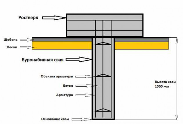 Онлайн калькулятор расчета буронабивных свайно-ростверковых и столбчатых фундаментов