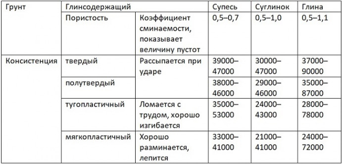 Определение характеристик и параметров фундамента