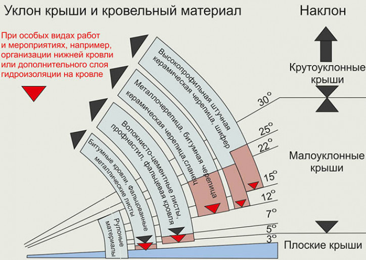 Что учесть в проектировании и строительстве?