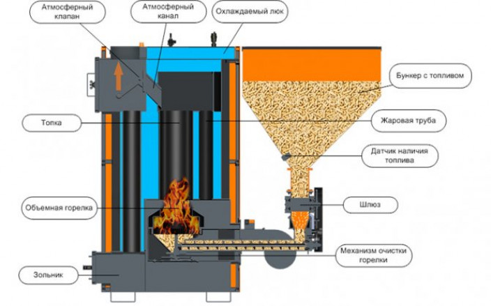 Конструкция и как работает пеллетный котел