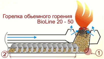 Принцип работы пеллетного котла