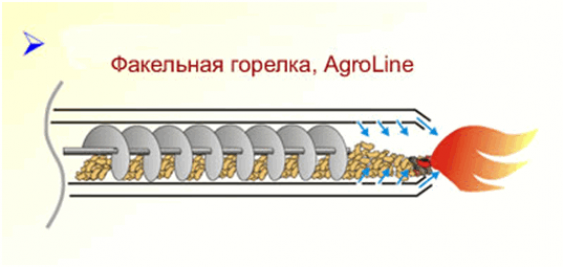 Принцип работы пеллетного котла