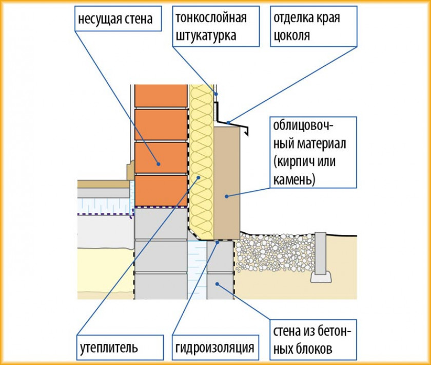 Чем обшить фундамент дома снаружи?