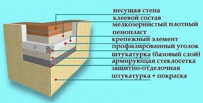 Чем обшить фундамент дома снаружи?