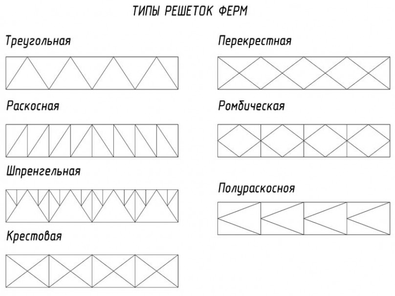 Виды ферм из профтрубы