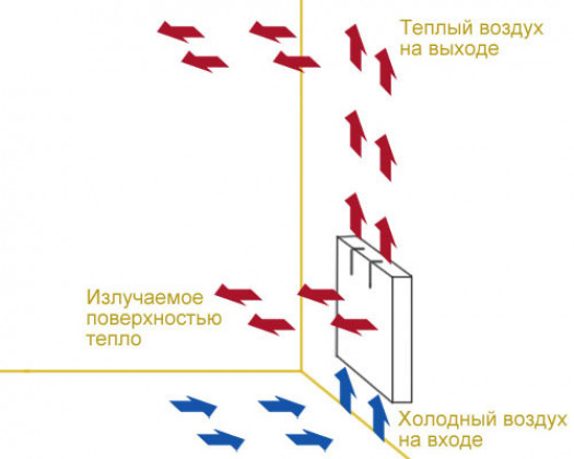 Тепловентиляторы