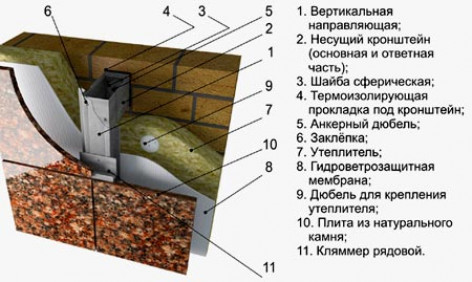 Облицовка основания плитами из натурального камня