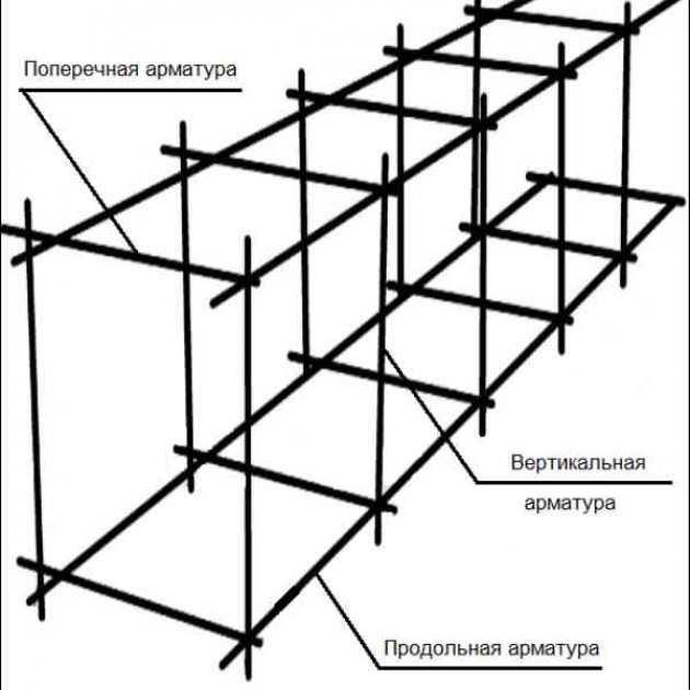 Правильное расположение арматуры