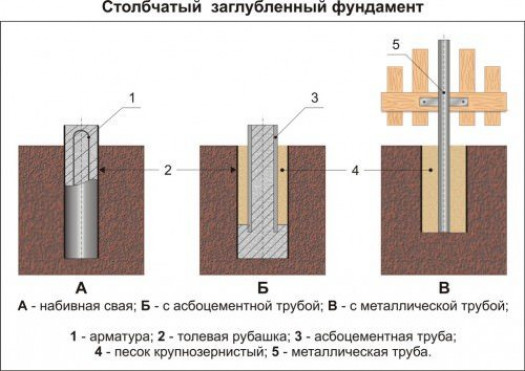 Когда можно и когда нельзя применять асбестоцементные трубы для фундамента