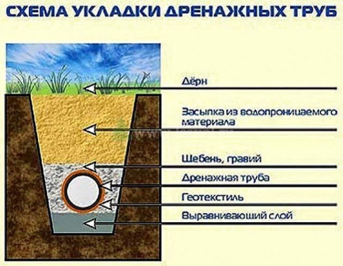 Порядок укладки дренажных трубопроводов из асбестоцемента ?