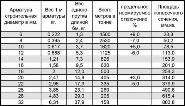 Как правильно выбрать диаметр арматуры