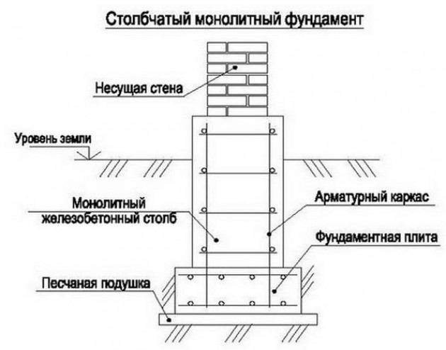 Основы расчета ленточного фундамента