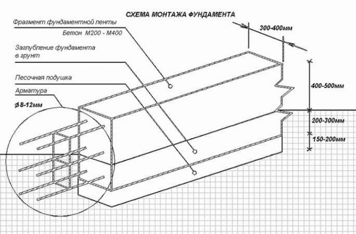 Основы расчета ленточного фундамента