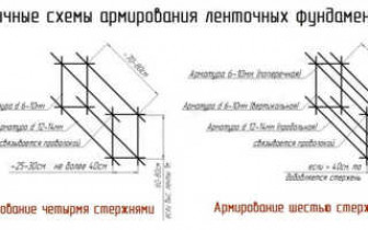 Основы расчета ленточного фундамента