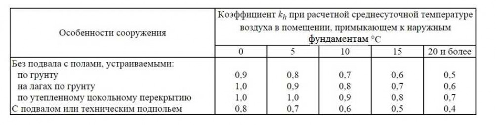 Что такое глубина заложения фундамента