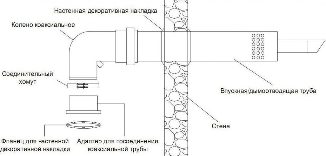 Требования к установке коаксиальных дымоходов