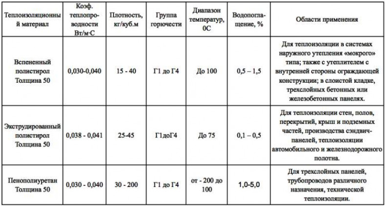 Требования к внешнему утеплителю