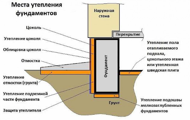 Теплоизоляция фундамента