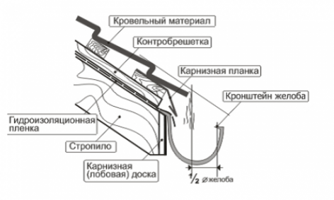 Какое устройство водостока со скатных и плоских крыш и можно ли выполнить работы своими руками?