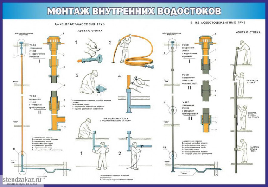 Правила монтажа водосточных воронок