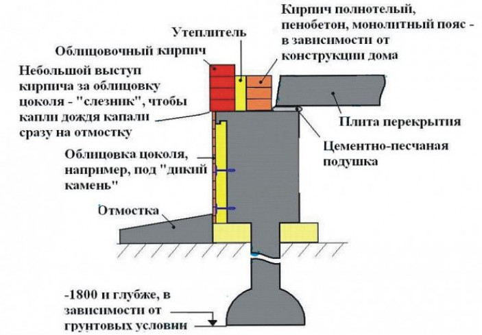 Плюсы и минусы столбчатого основания