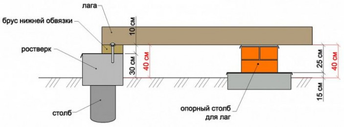 Плюсы и минусы столбчатого основания