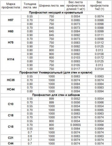 Вес основных марок профнастила