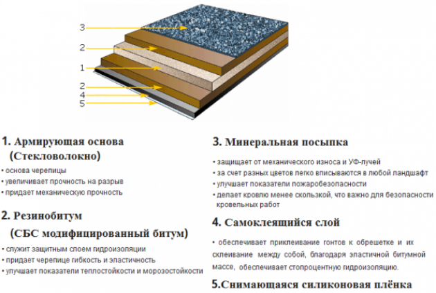 Характеристики мягкой кровли