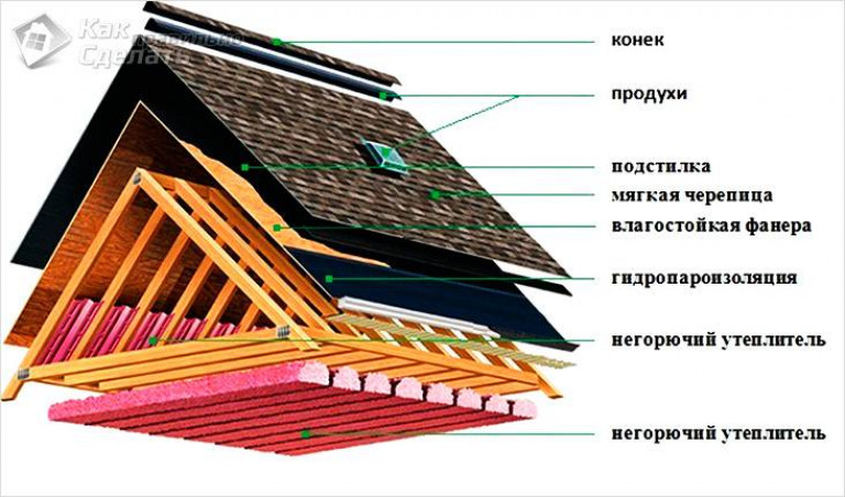 Устройство кровельного пирога при монтаже мягкой кровли