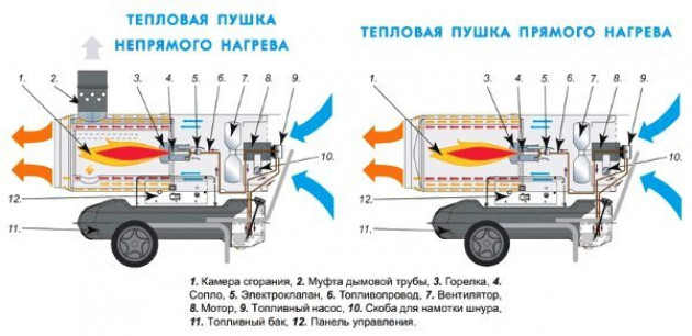 Изготовление газовой тепловой пушки