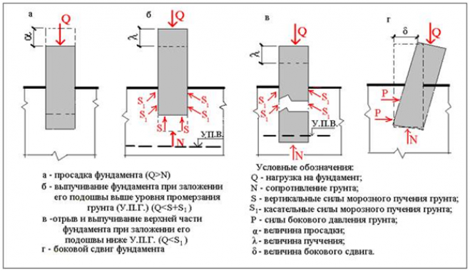 Предварительный расчет ленточного фундамента