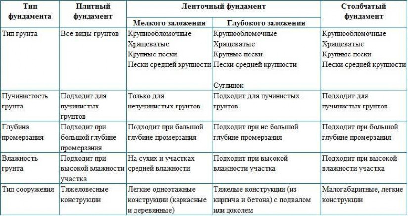 Предварительный расчет ленточного фундамента