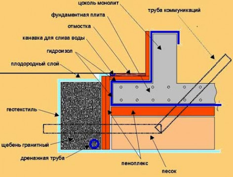 Виды и типы строительных блоков