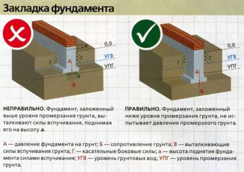 Предварительный расчет ленточного фундамента