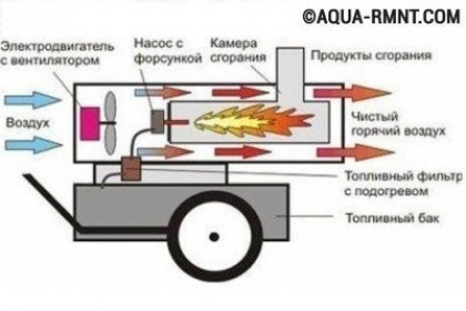 Агрегат #— тепловая пушка на дизтопливе