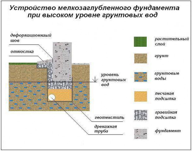 Предварительный расчет ленточного фундамента