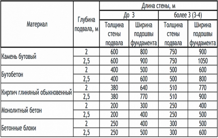 Предварительный расчет ленточного фундамента