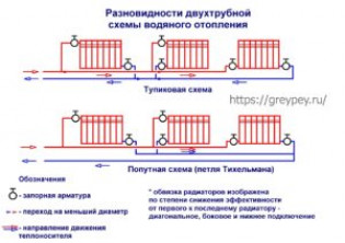 Устройство двухтрубной системы отопления