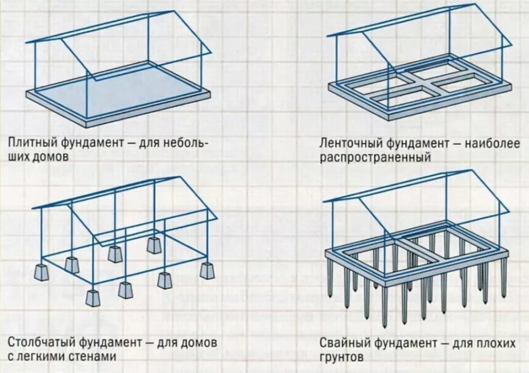 Виды фундаментов под кирпичный дом