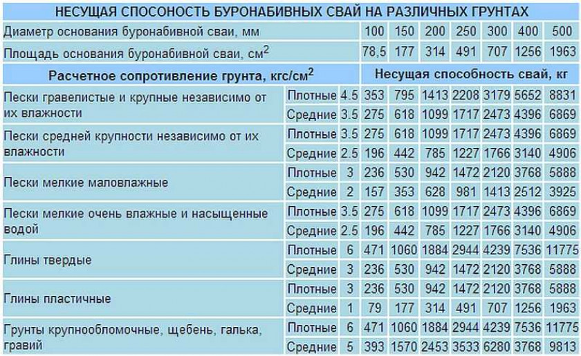 Расположение свай в ростверке