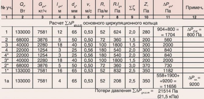 Гидравлический расчет