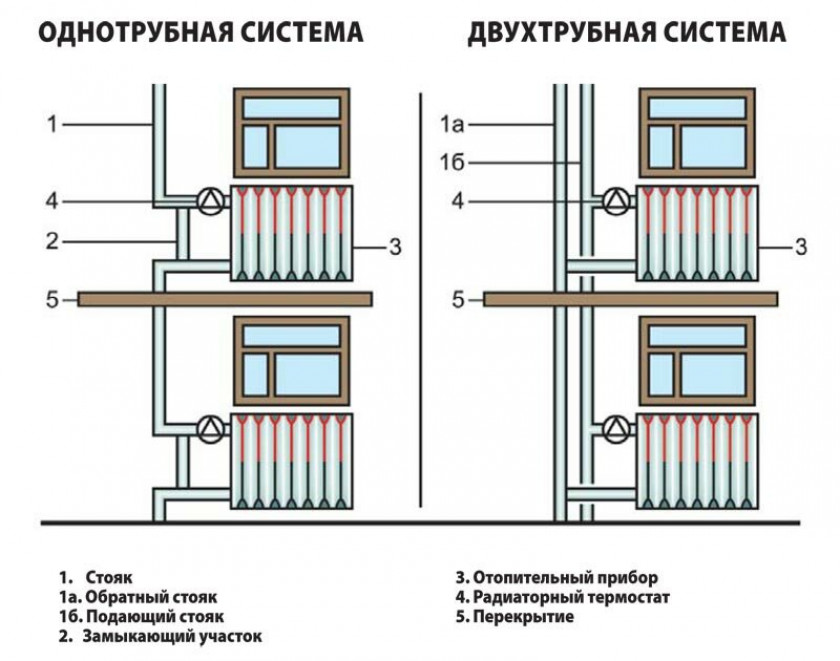 Двухтрубная система отопления