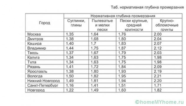 Расчет фундаментного основания