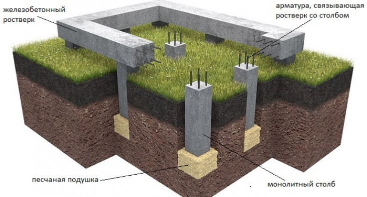 Устройство столбчатого фундамента