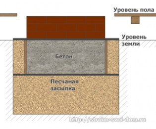 Глубина заложения фундамента под печь