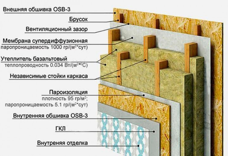 Монтаж пароизоляции Изоспан