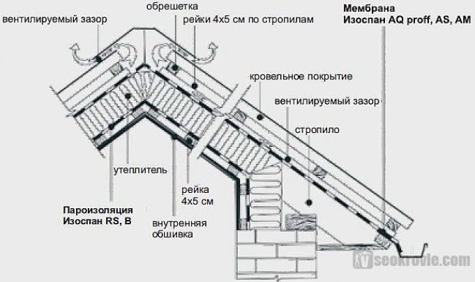 Монтаж гидро-ветрозащиты и пароизоляции на утепленных скатных кровлях