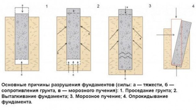 Реставрация фундамента