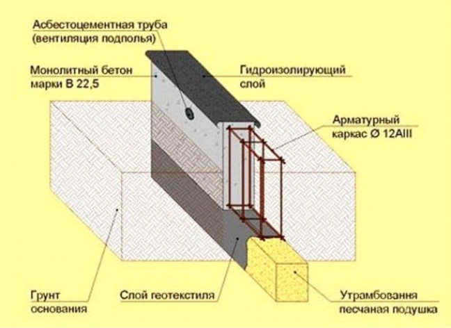 Конструкция и разновидности ленточных фундаментов